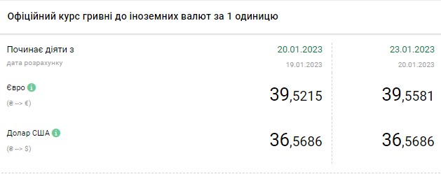 Долар дорожчає на початку тижня: актуальні курси валют в Україні на 23 січня
