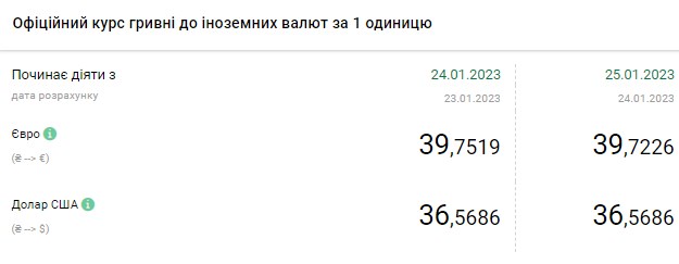 Долар дешевшає: актуальні курси валют в Україні на 25 січня