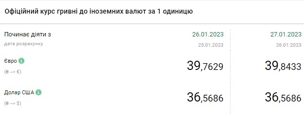 Долар подорожчав: актуальні курси валют в Україні на 27 січня