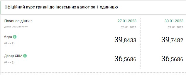 Курс долара знижується на початку тижня: скільки коштує валюта в Україні 30 січня