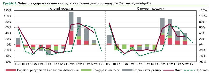 Банки посилили вимоги при видачі кредитів населенню та підвищили ставки