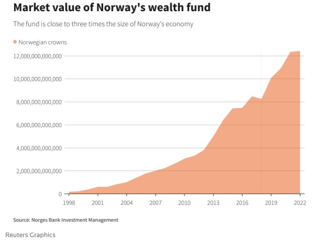 Фонд благосостояния Норвегии понес рекордные убытки на 164 млрд долларов: в чем причина