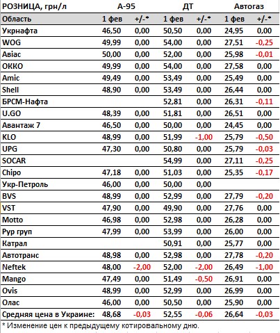 Ціни знижуються: скільки коштують бензин, дизель та автогаз на початку лютого