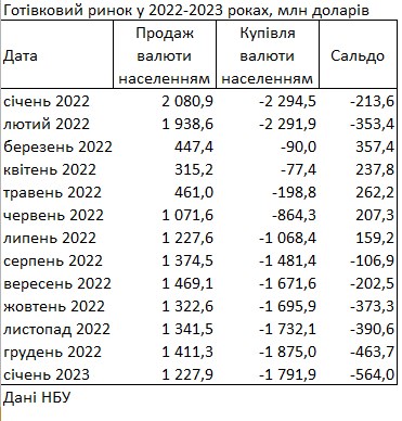 Українці за останній місяць купили в банках рекордний обсяг валюти