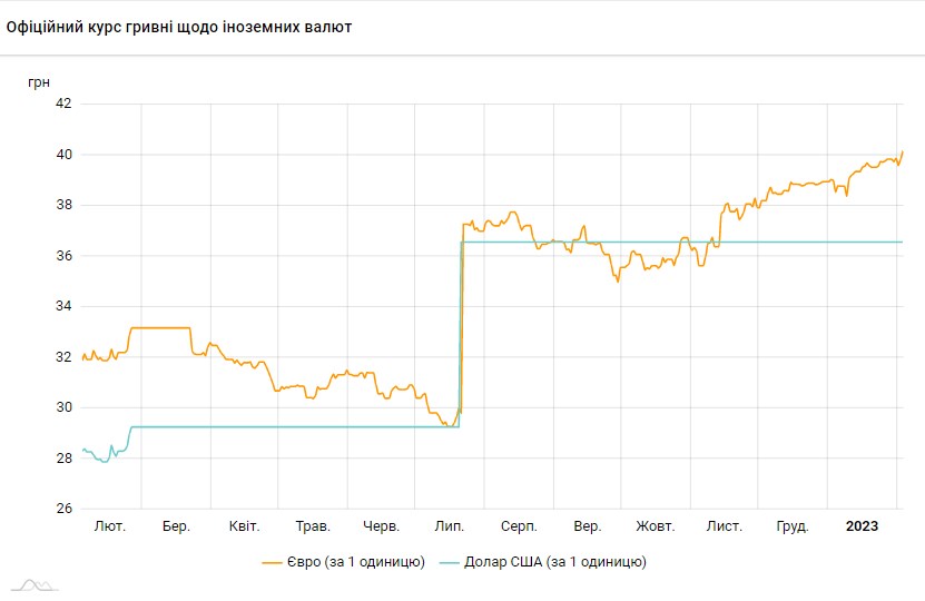 Офіційний курс євро вперше перевищив рівень 40 гривень