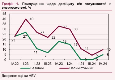 Скільки економіка України втратить від ракетного терору росіян: два сценарії на 2023-2024 роки