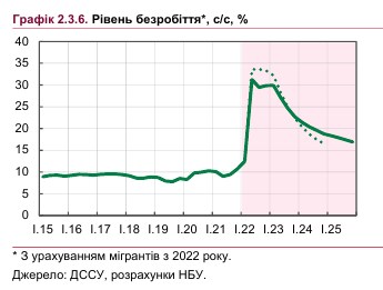 Около 3 млн украинцев ищут работу: когда улучшится ситуация на рынке труда