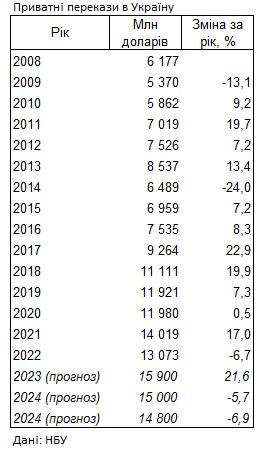 НБУ погіршив прогноз переказів трудових мігрантів в Україну
