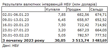 Ситуація на валютному ринку погіршилася: НБУ збільшив продаж із резервів