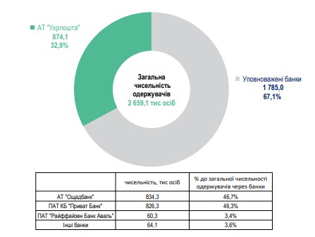 Субсидії та пільги: скільки українців отримують гроші в банках та через "Укрпошту"