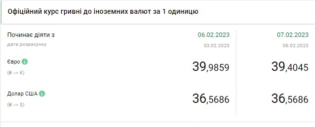 Курс долара знижується: скільки коштує валюта в Україні на 7 лютого