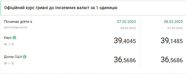 Долар продовжує дешевшати: актуальні курси валют в Україні на 8 лютого