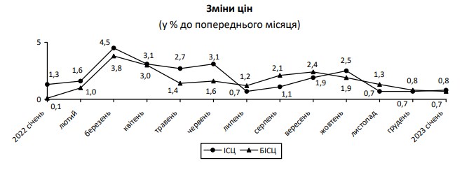 Инфляция в Украине замедлилась в начале 2023: что подорожало за последний месяц