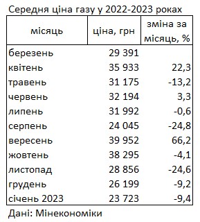 Газ в Україні подешевшав до мінімуму за останній рік