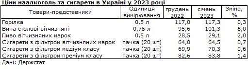Алкоголь та цигарки продовжують дорожчати: як змінилися ціни на початку 2023 року
