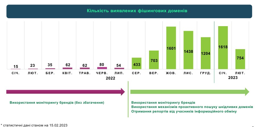 НБУ назвал наиболее распространенный вид мошенничества с использованием платежных карт