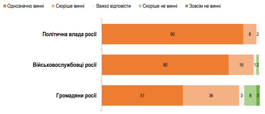 Не тільки Путін: українці вважають співучасниками воєнних злочинів всіх жителів Росії