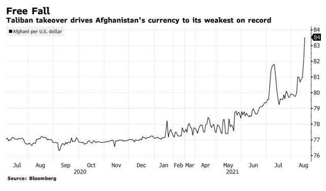Валюта Афганістану обвалилася на тлі заморозки резервів і втечі глави Центробанку