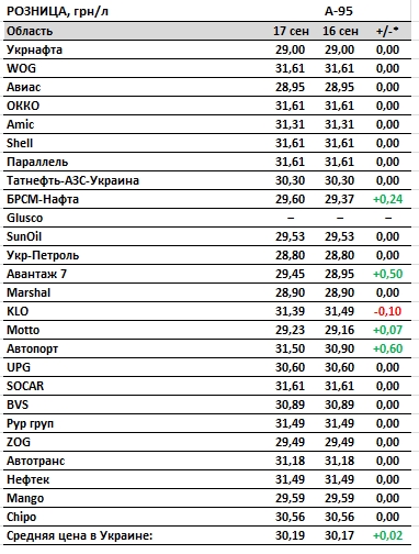 Ціни на бензин та дизпаливо зростають: скільки коштує паливо на українських АЗС