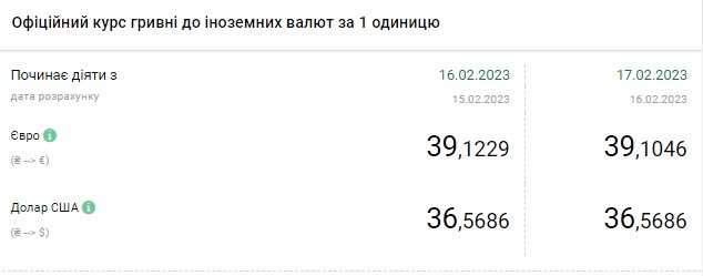 Курс долара впав до 40 гривень: скільки коштує валюта в Україні 17 лютого