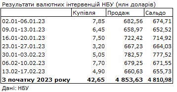 Ситуація на валютному ринку покращилася: НБУ скоротив продаж із резервів