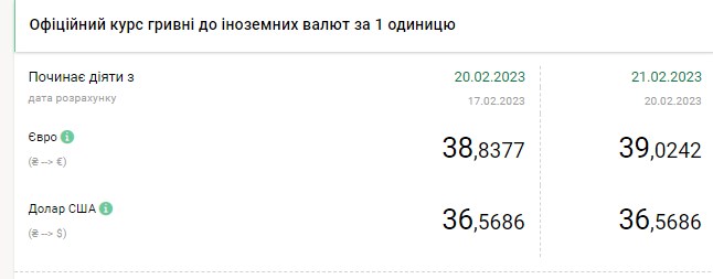 Курс долара впав нижче 40 гривень: скільки коштує валюта в Україні 21 лютого