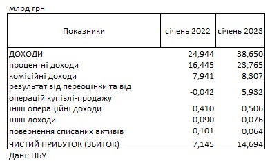 Прибуток українських банків на початку 2023 року зріс більш ніж удвічі