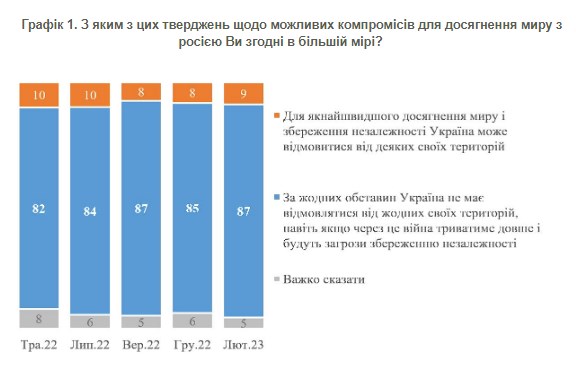 Менее 10% украинцев готовы на территориальные уступки для быстрого завершения войны