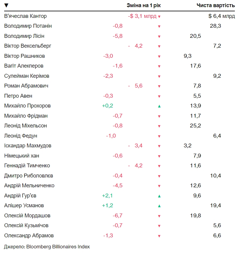 З початку вторгнення мільярдери РФ втратили понад 20% своїх статків
