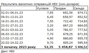 Ситуація на валютному ринку покращилася: НБУ скоротив продаж доларів до мінімуму з початку року