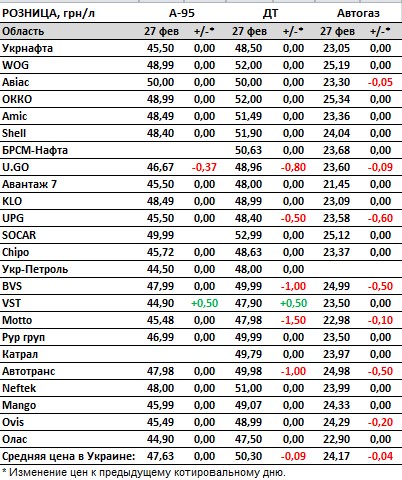 Паливо дешевшає: актуальні ціни на бензин, дизель та автогаз в Україні