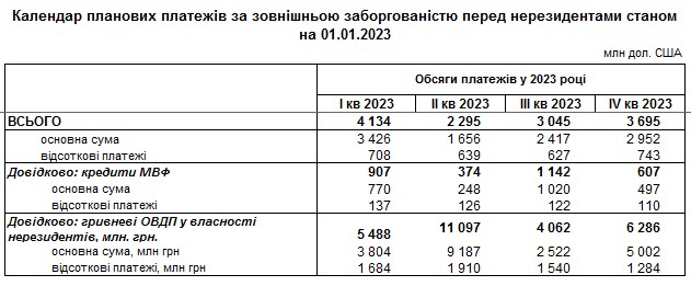 Скільки Україна повинна повернути боргів: прогноз НБУ на 2023 рік