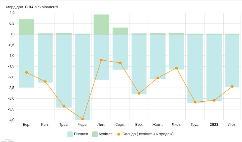 НБУ за останній місяць скоротив продаж валюти із резервів на 20%