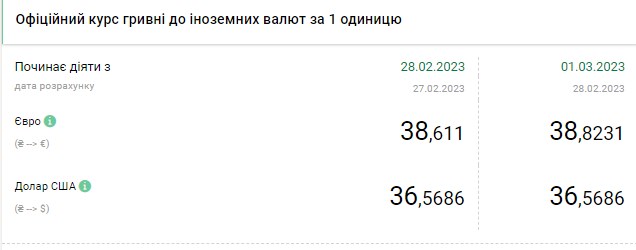 Падіння курсу долара продовжилося: скільки коштує валюта в Україні 1 березня