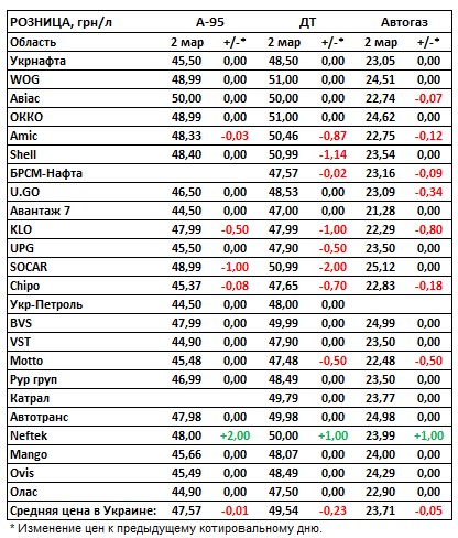Ціни знижуються: скільки коштують бензин, дизель та автогаз на АЗС