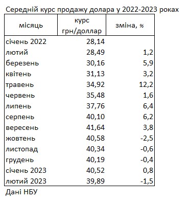 Курс долара на готівковому ринку впав нижче 40 гривень уперше за півроку, - НБУ