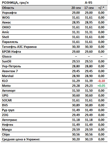 Зростання цін на бензин призупинилося: скільки коштує паливо на АЗС