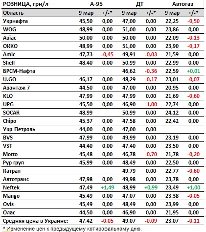 Ціни на пальне знижуються: скільки коштують бензин, дизель та автогаз на АЗС