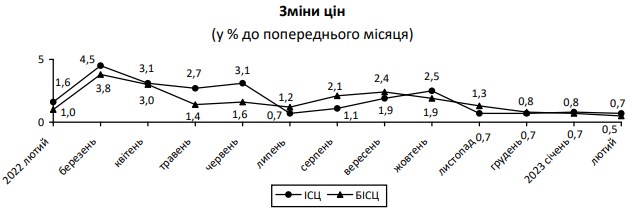 Інфляція в Україні сповільнилася: як змінилися ціни за останній рік
