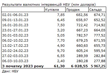 НБУ скоротив продаж валюти із резервів до мінімуму з початку року
