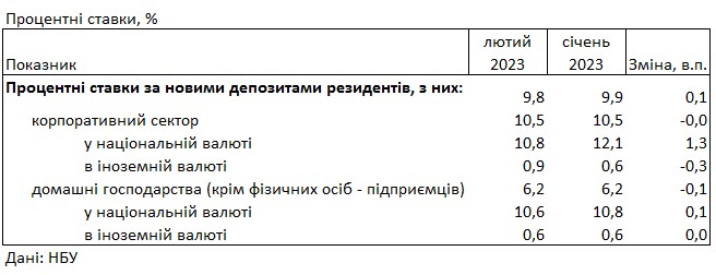 Ставки зросли: під який відсоток можна розмістити депозит у банку