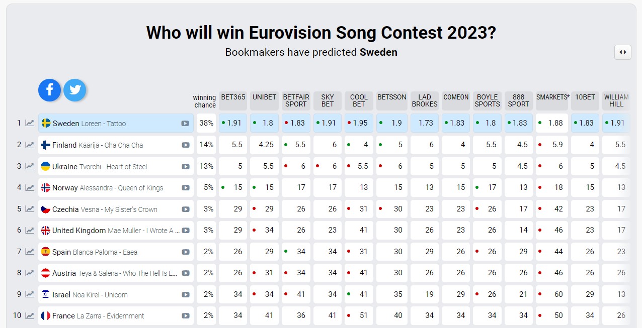 У Євробачення тепер новий фаворит. Яка пісня з великим відривом претендує на перемогу