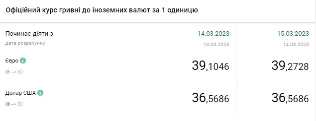 Доллар дорожает: актуальные курсы валют в Украине на 15 марта