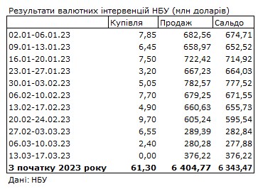Ситуация на валютном рынке ухудшилась: НБУ увеличил продажу долларов из резервов