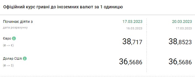 Курс долара зростає на початку тижня: скільки коштує валюта в Україні 20 березня