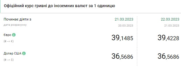 Курс долара продовжив зниження: скільки коштує валюта в Україні 22 березня
