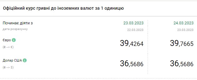 Курс долара знижується: скільки коштує валюта в Україні 24 березня