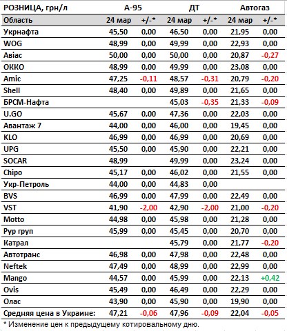 Ціни знижуються: скільки коштують бензин, дизель та автогаз на АЗС