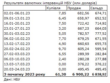 Ситуация на валютном рынке ухудшилась: НБУ на 30% увеличил продажу долларов из резервов