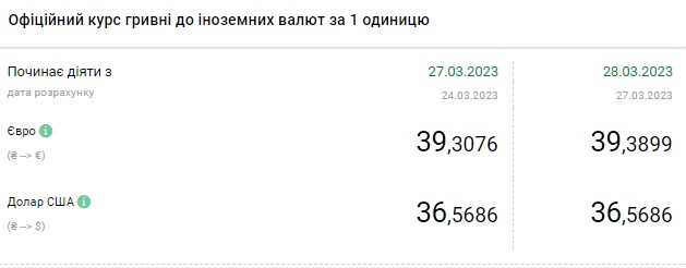 Курс долара падає: скільки коштує валюта в Україні 28 березня
